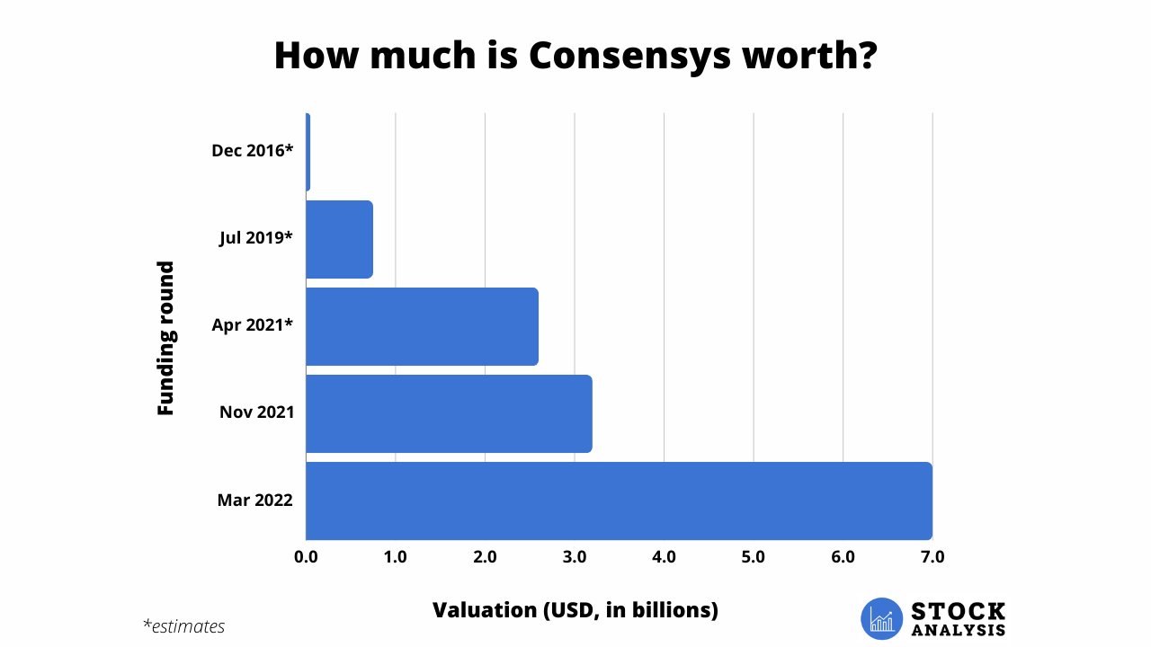 Consensys Valuation