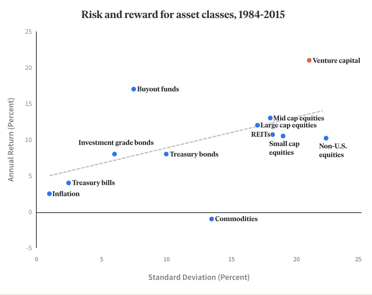 Fundrise Risk Reward Asset Classes