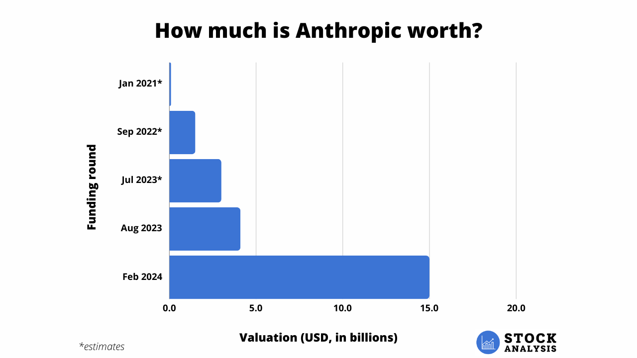 Anthropic Valuation