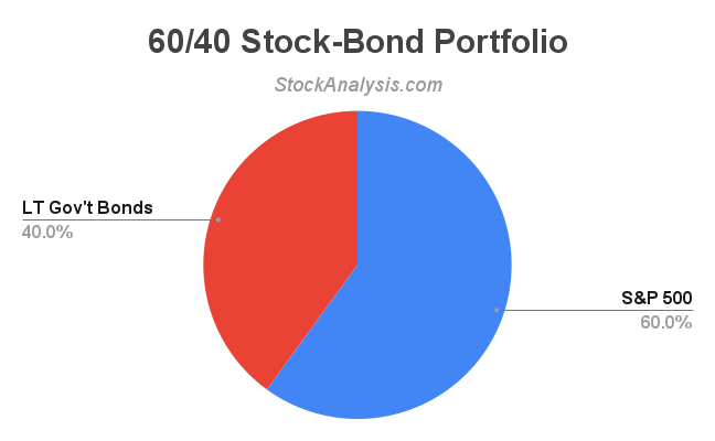 60 40 Stock Bond Portfolio Pie Chart
