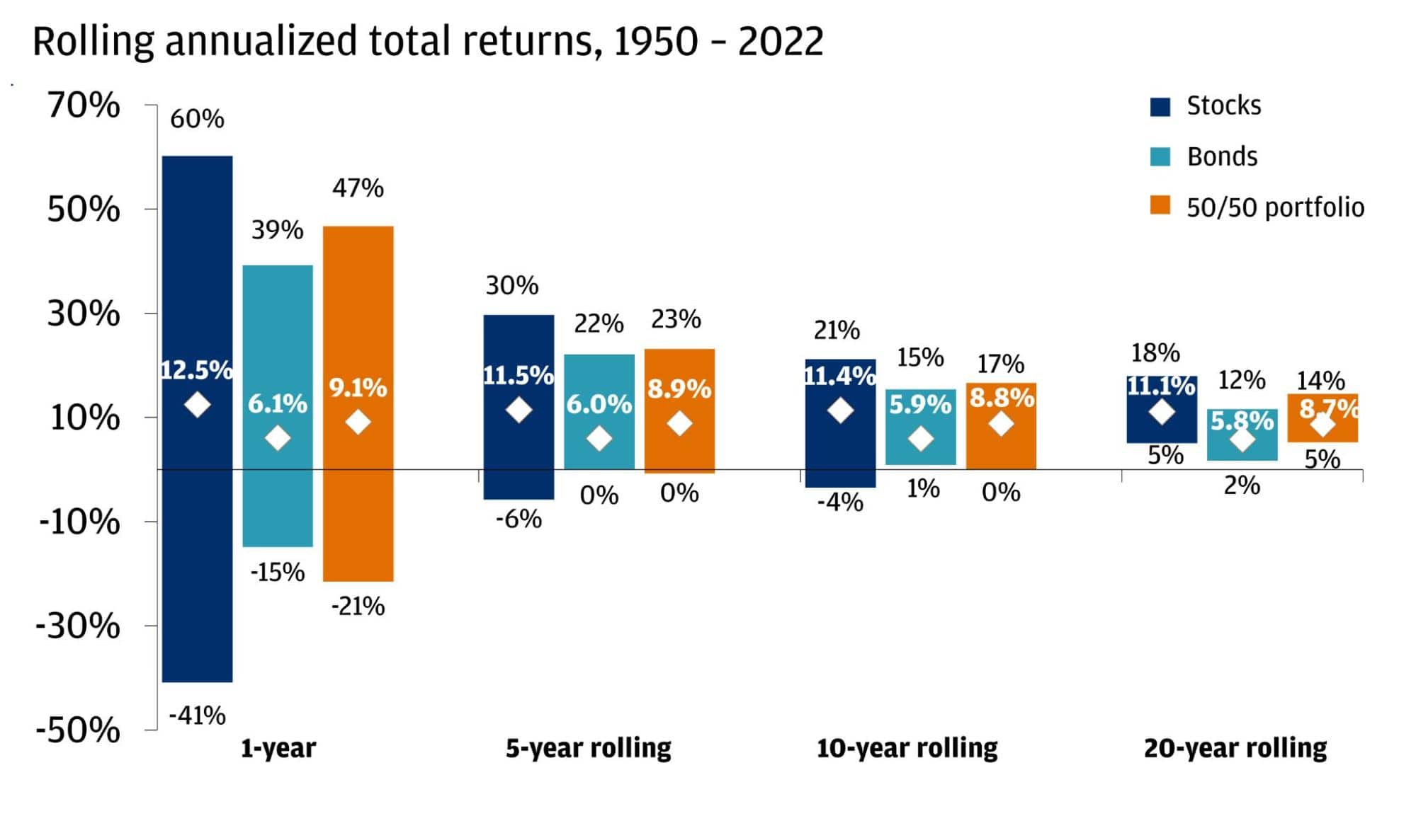 Rolling Annualized Total Returns Chart