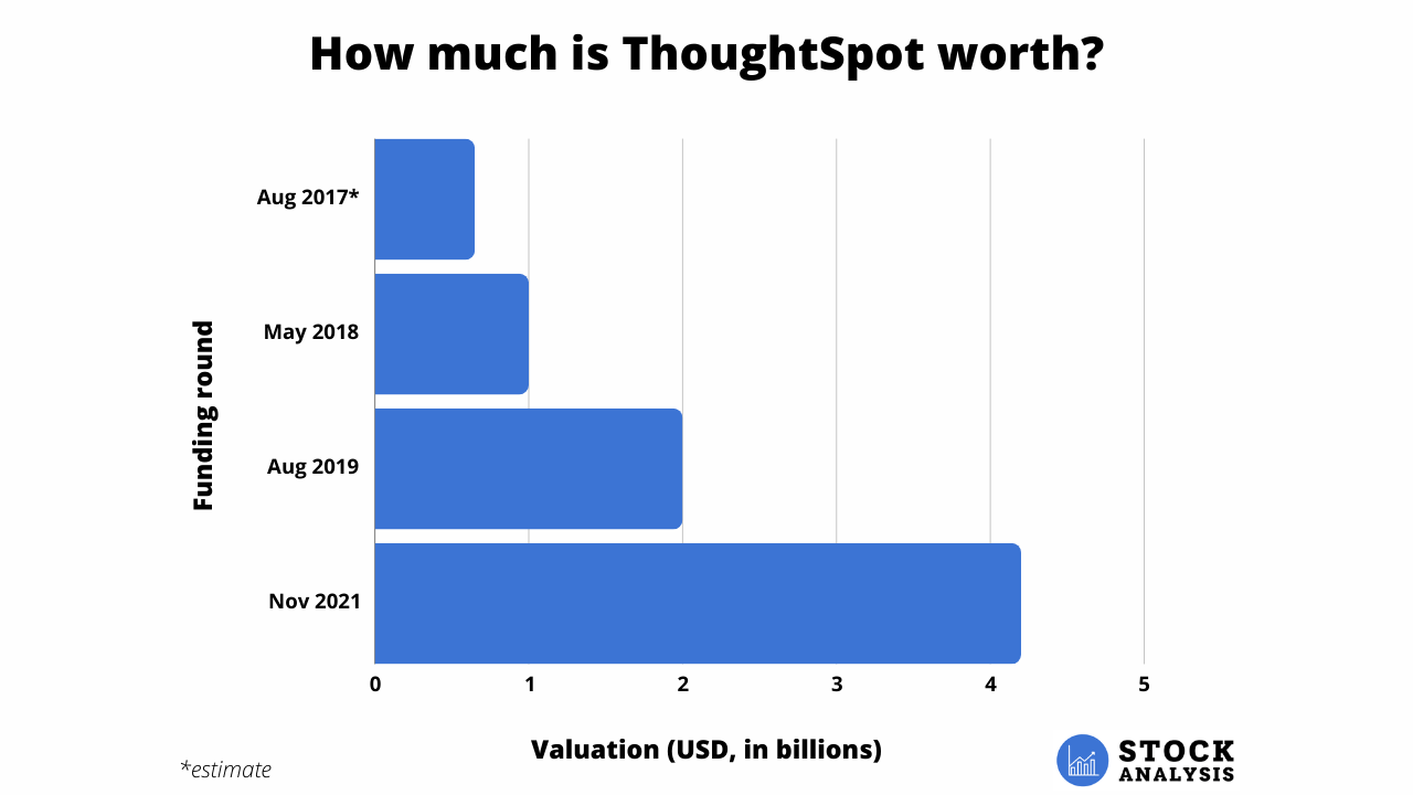 Thoughtspot Valuation Chart