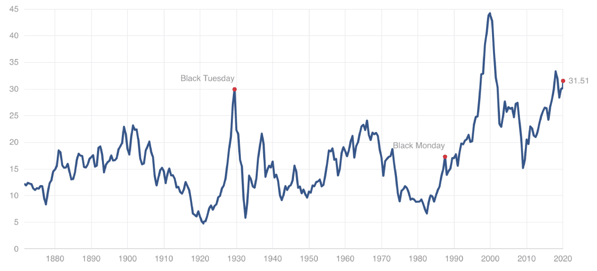 PE Ratio (PricetoEarnings) Definition, Formula, and More Stock