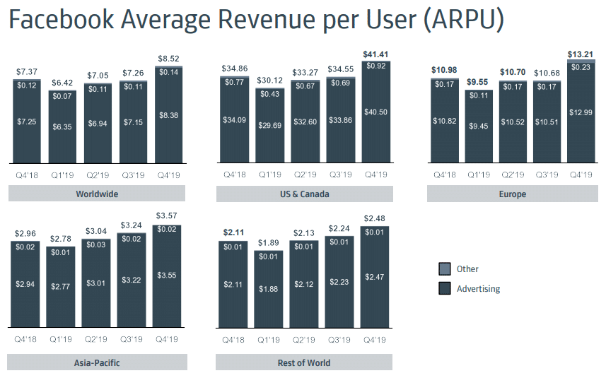 Facebook revenue per user chart