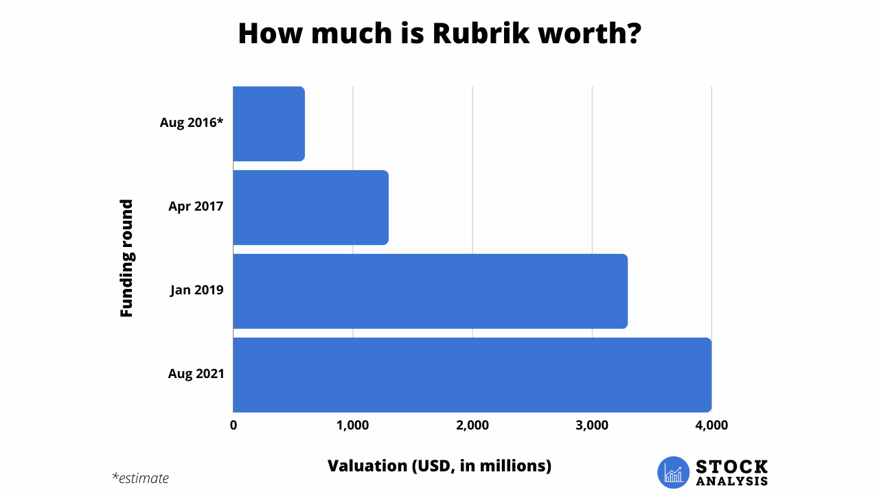 Rubrik Valuation Chart