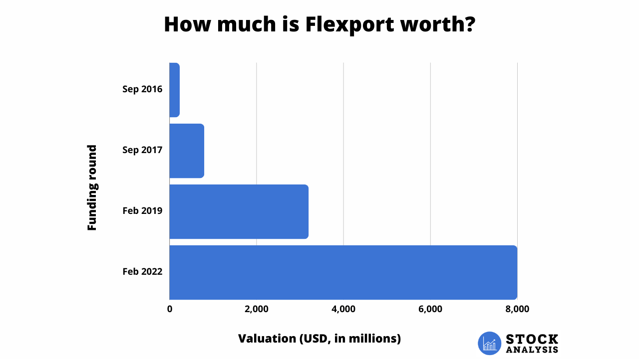 Flexport Valuation