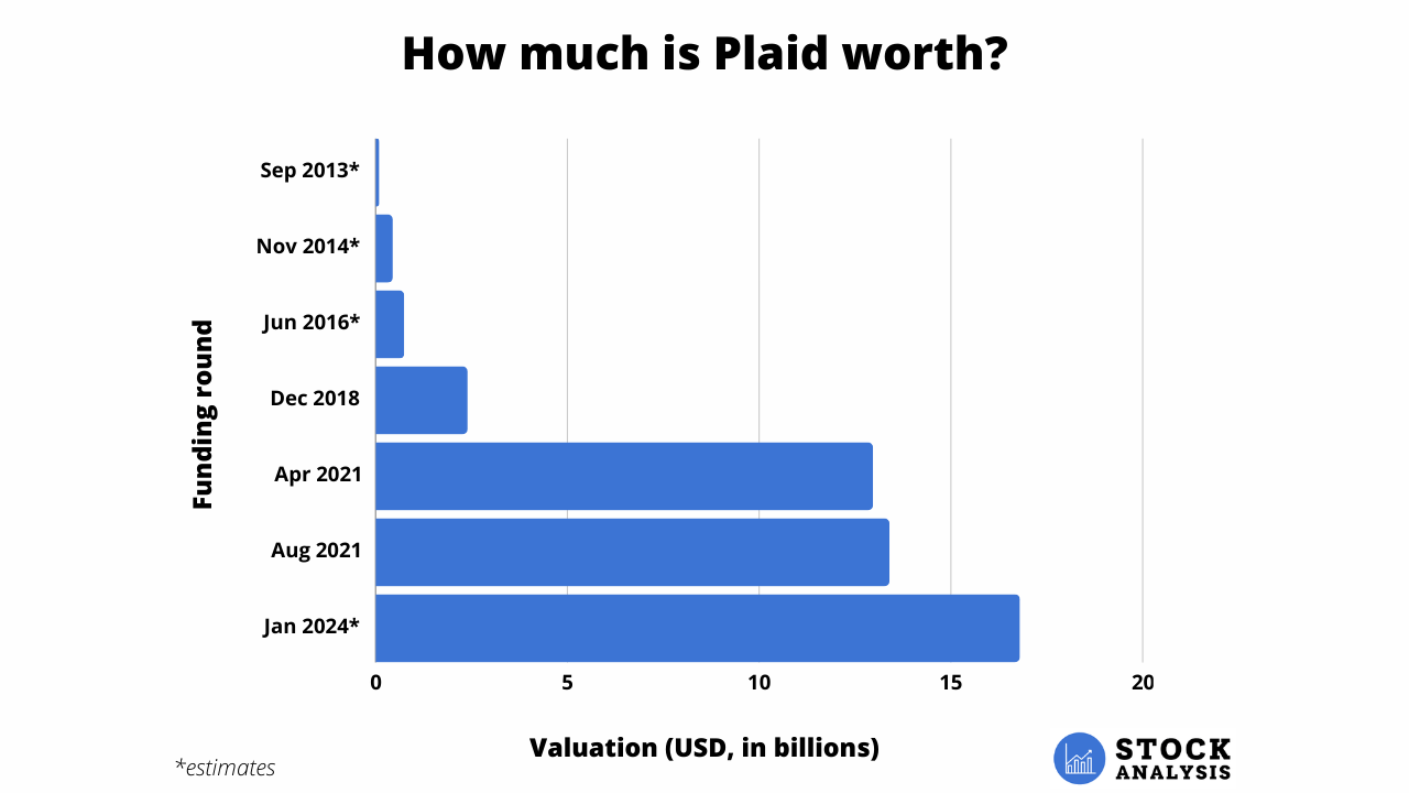Plaid Valuation Chart