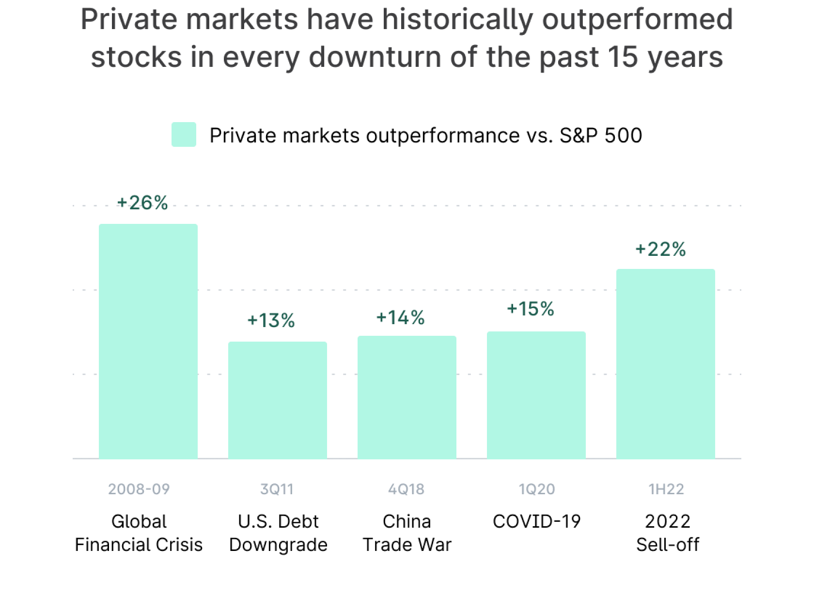 Yieldstreet Private Market Outperformance