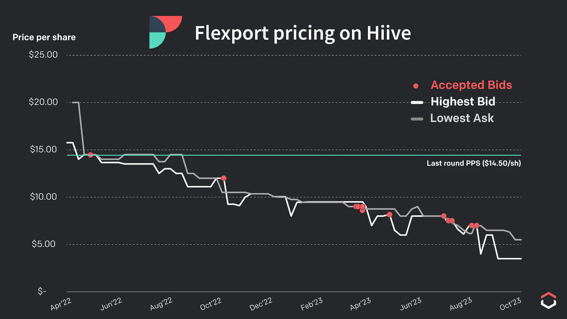 Flexport Pricing Hiive