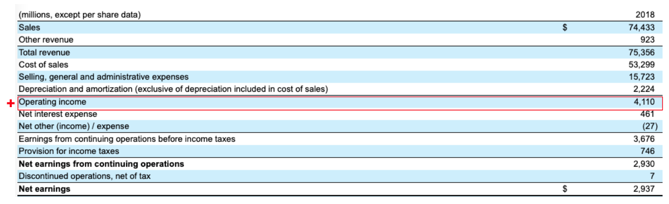 Target's income statement showing operating expense