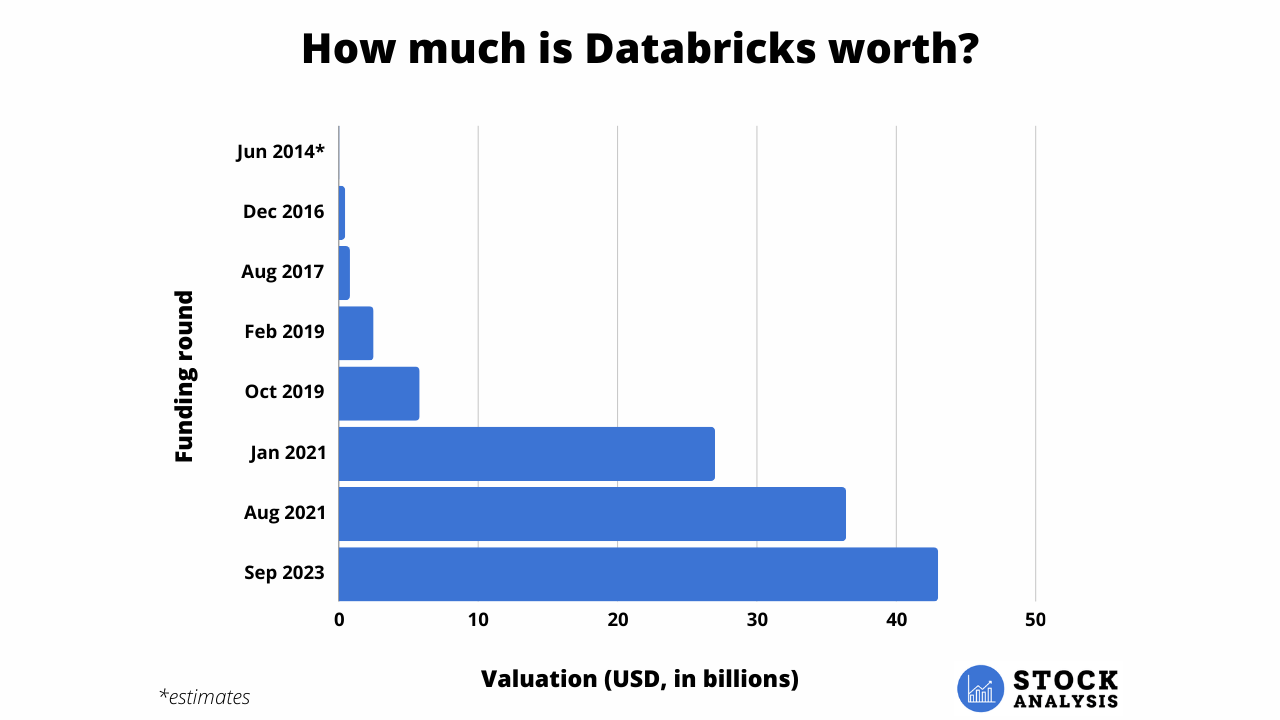 Databricks Valuation Chart