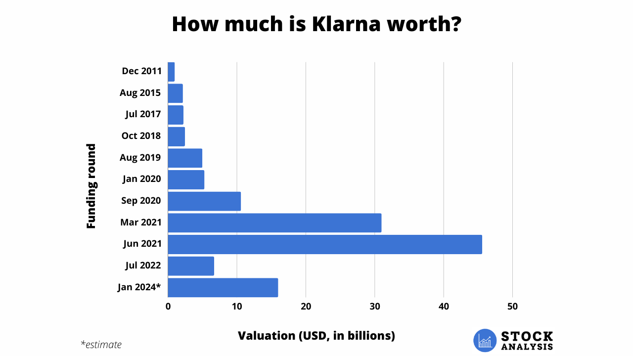 Klarna Valuation Chart