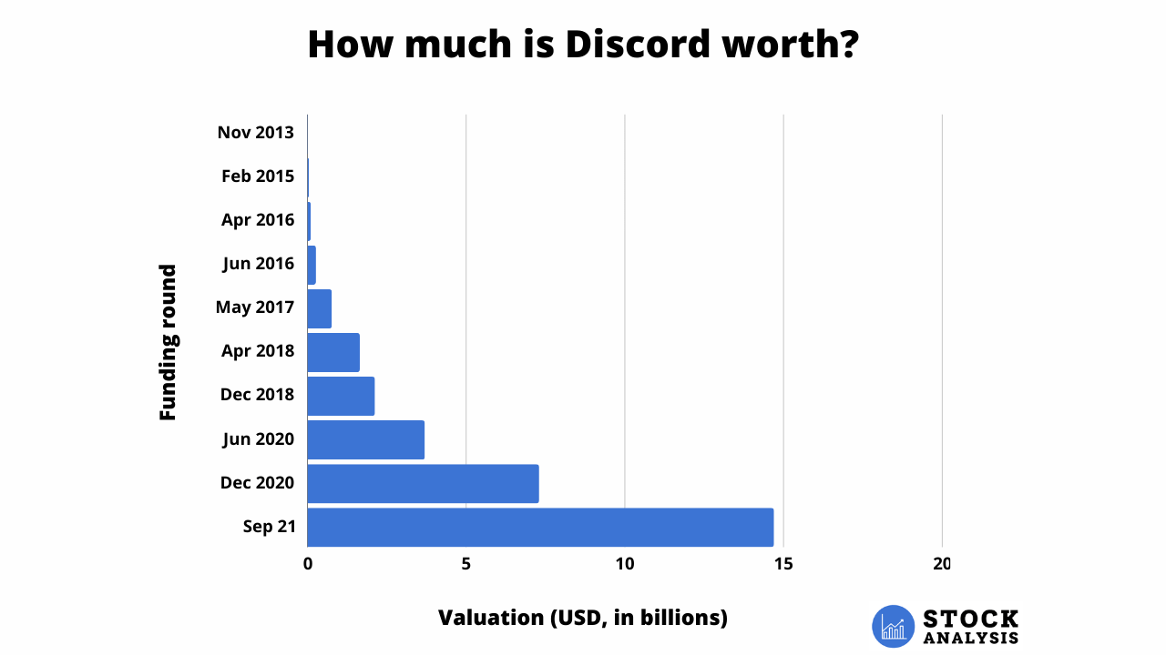 Discord Valuation
