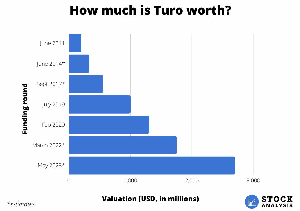 Turo Valuation Chart