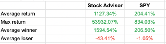 Stock Advisor Vs Spy Average Returns Min