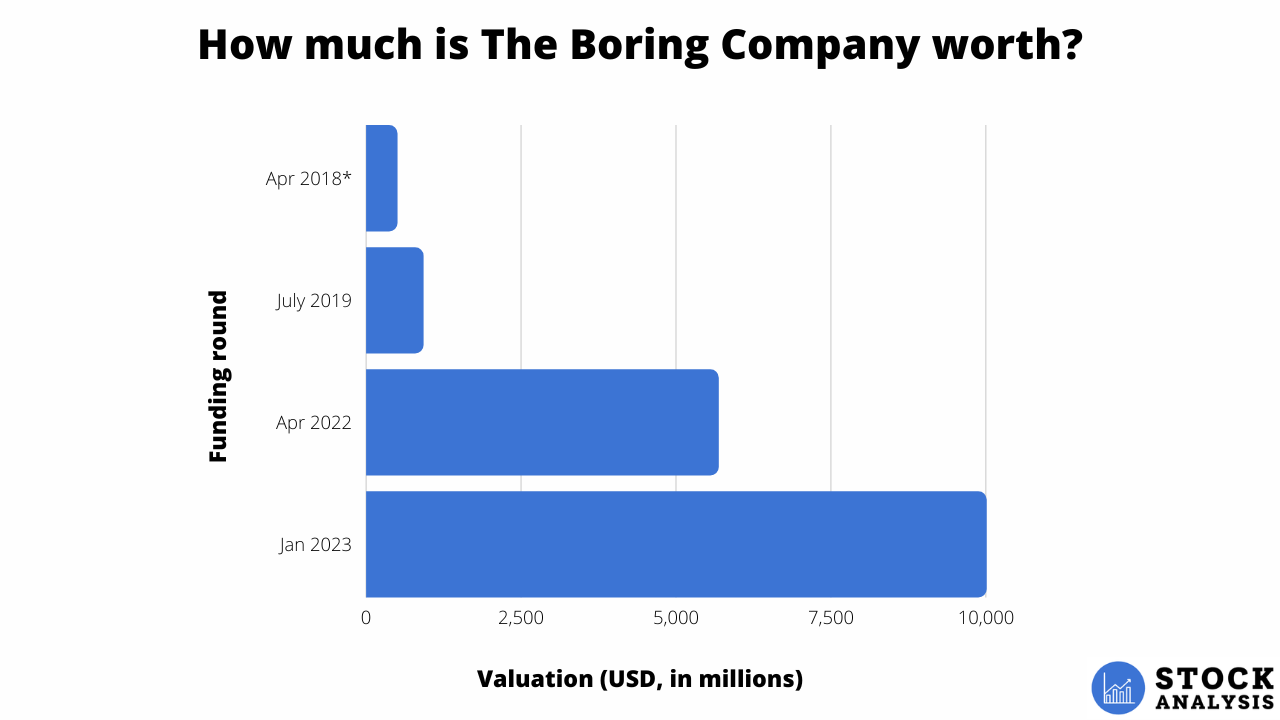 Boring Company Valuation