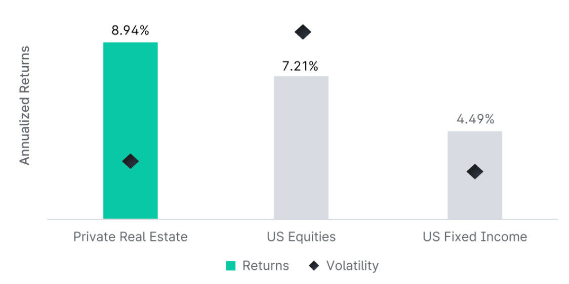 Real Estate Returns Chart