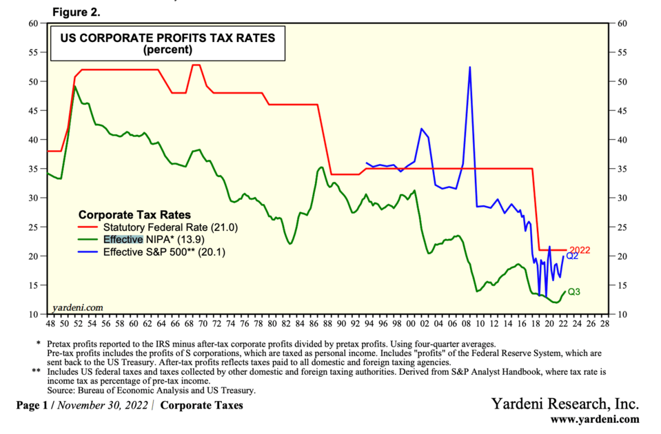 Corporate profits tax benefits chart