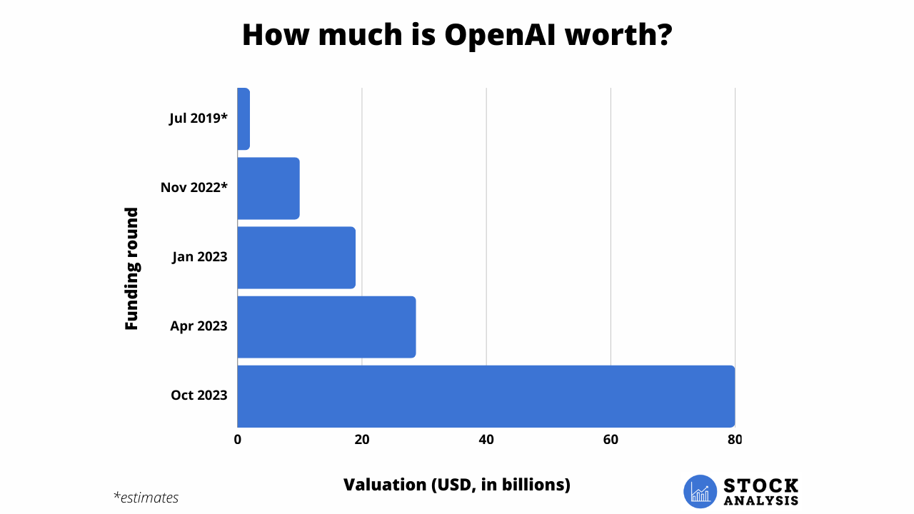 OpenAI Valuation Chart
