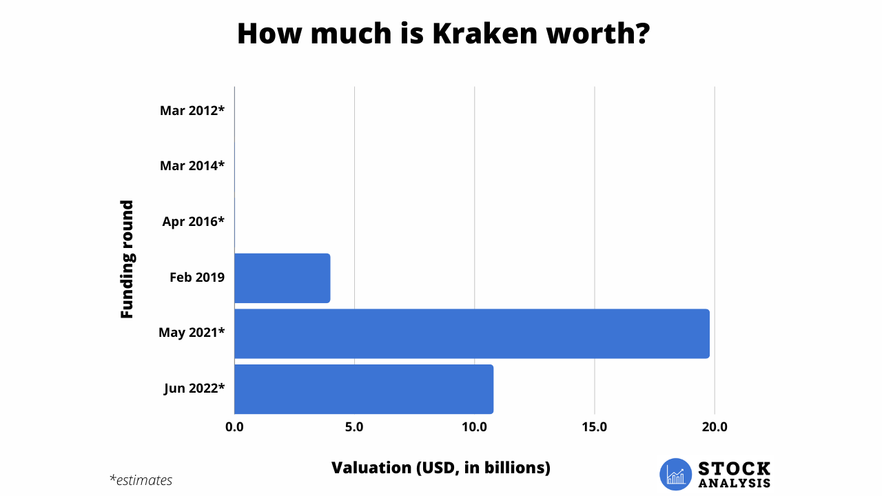 Kraken Valuation Chart