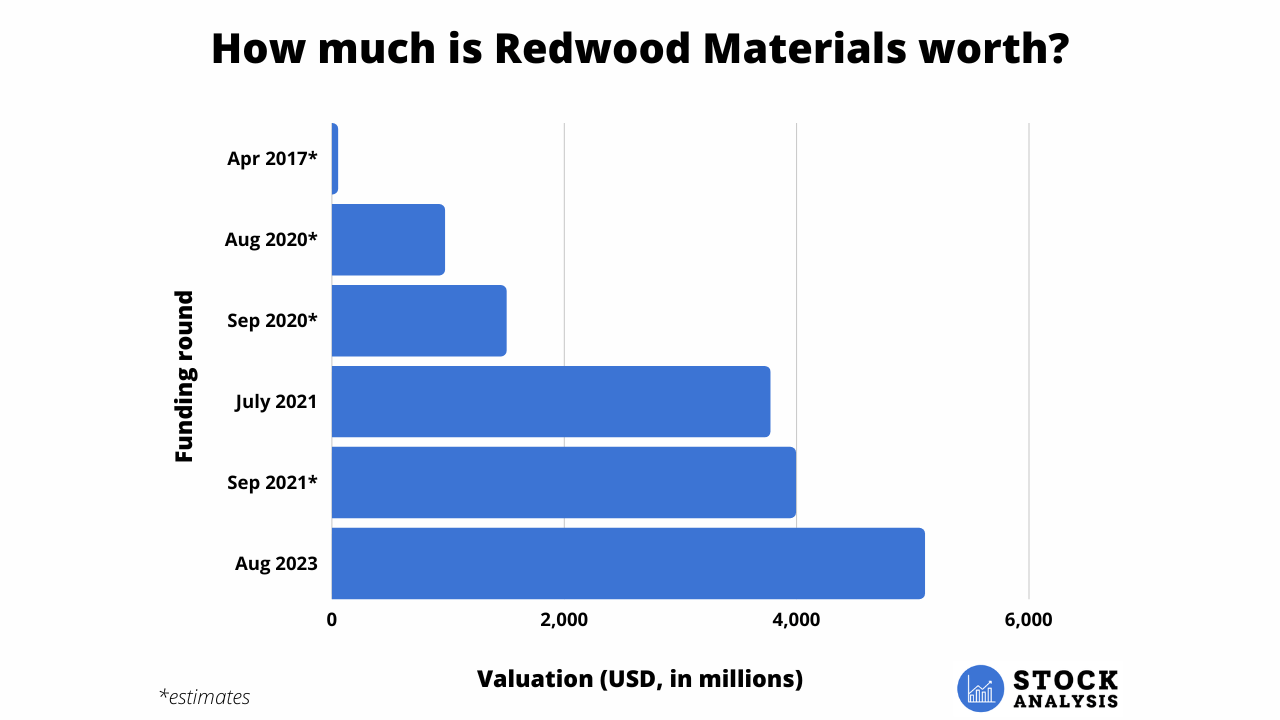 Redwood Valuation Chart