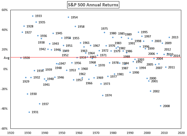 S and P 500 Annual Returns