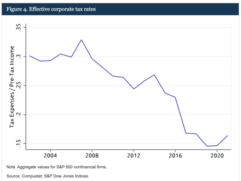 Corporate tax rates chart