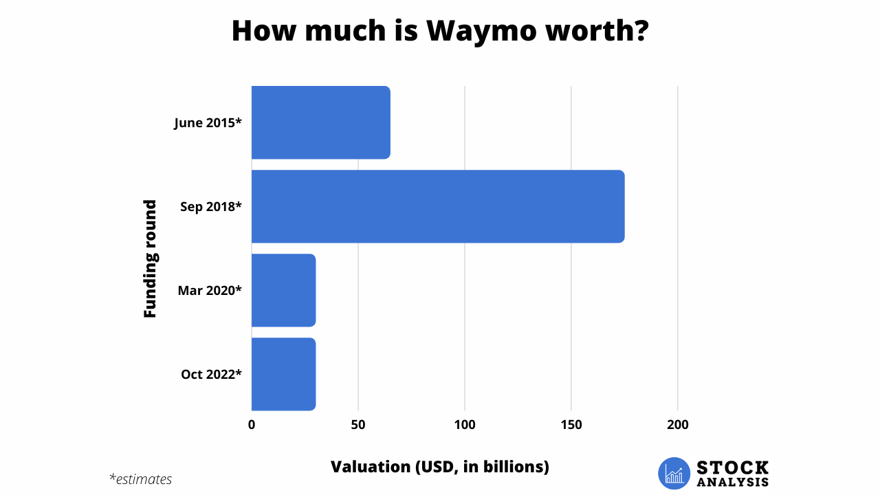 Waymo Evaluation Chart