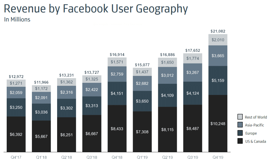 Gráfico de quebra de receita geográfica do Facebook