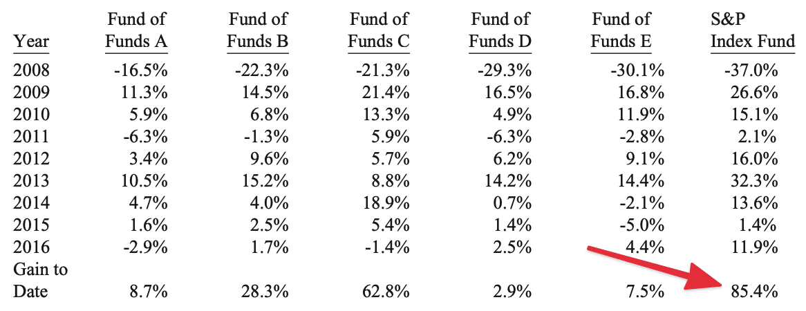 Hedge funds vs SP500 numbers