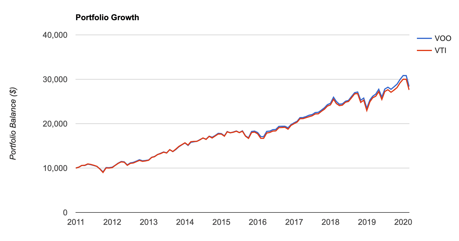 VOO vs VTI The Best ETF for You in 2023