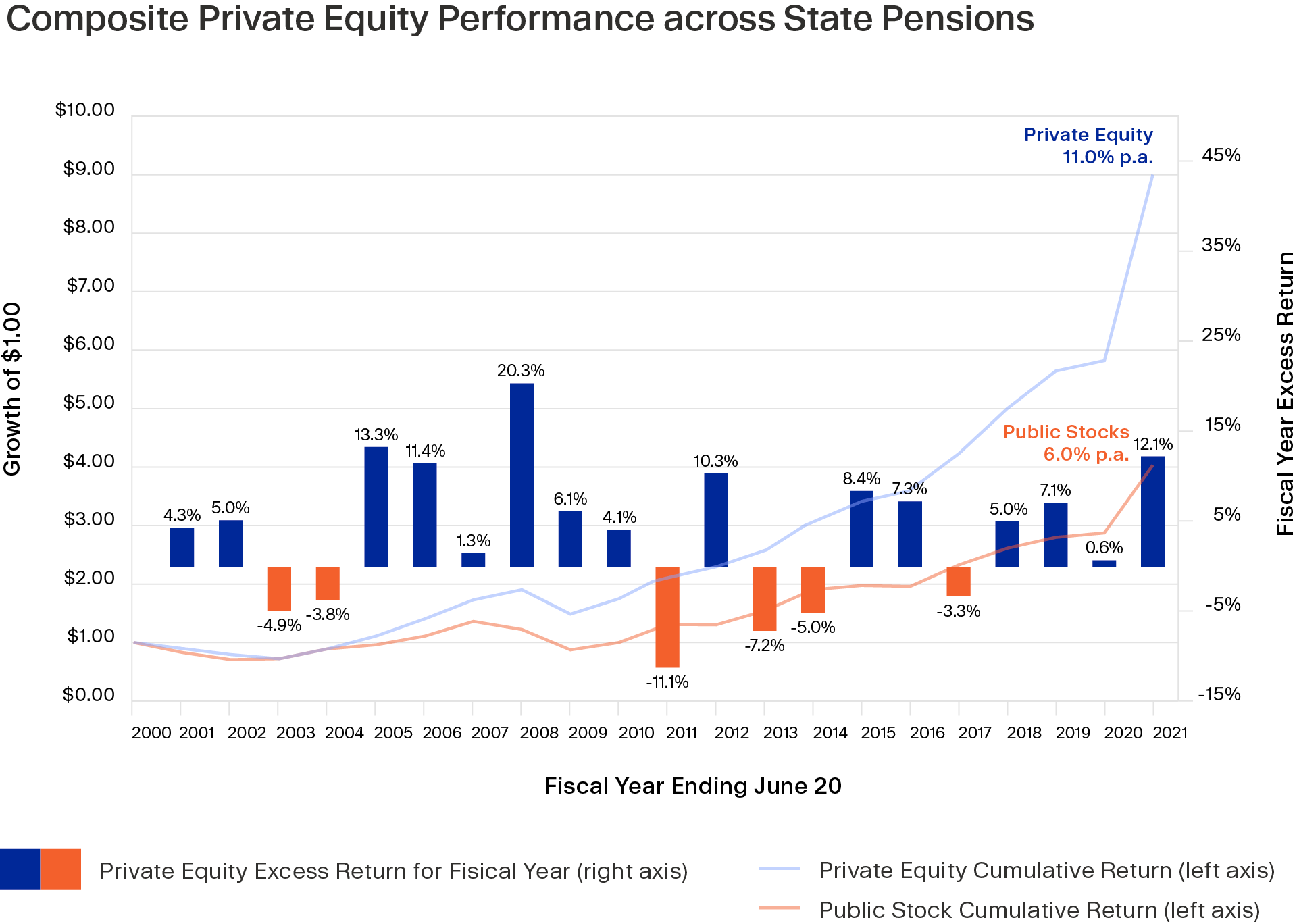 Private Equity Performance State Pensions