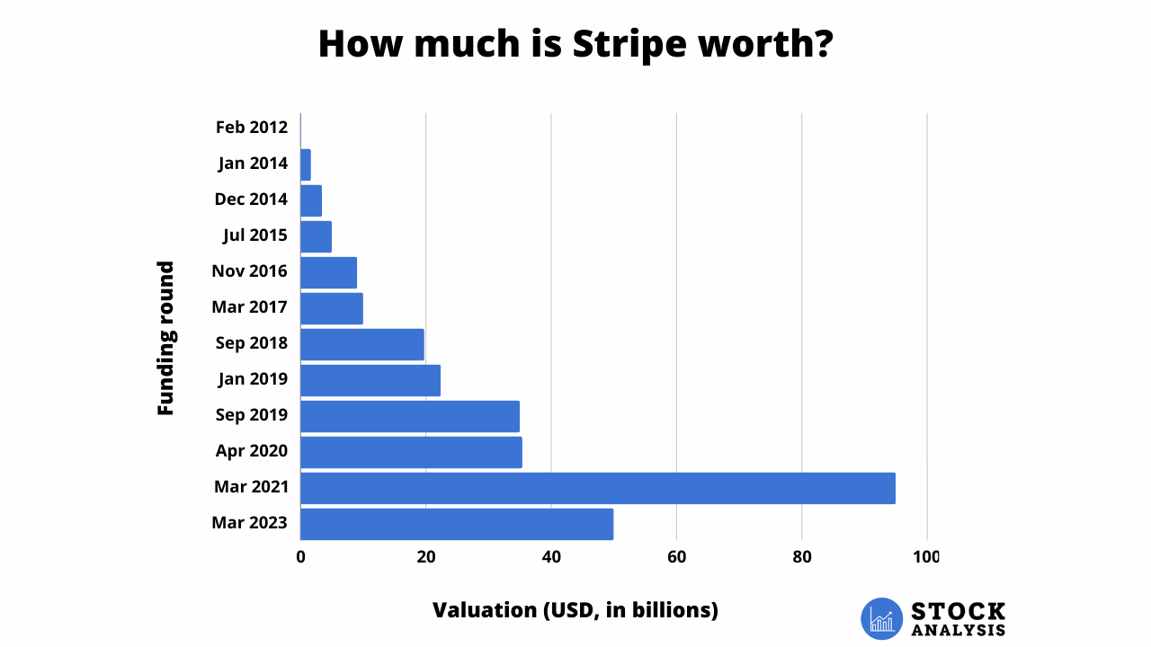 Stripe Valuation Chart