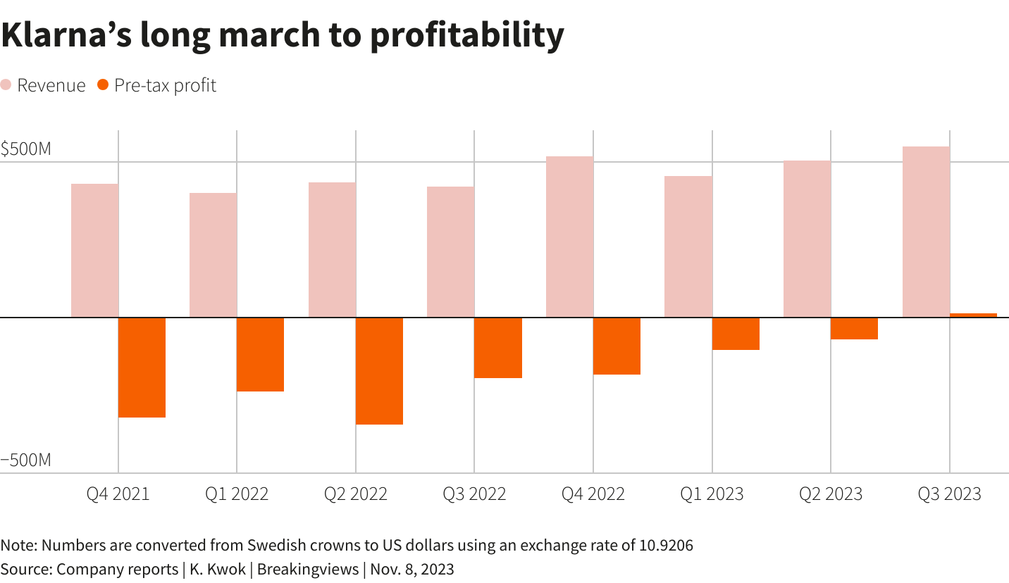 Klarna Profitability Chart
