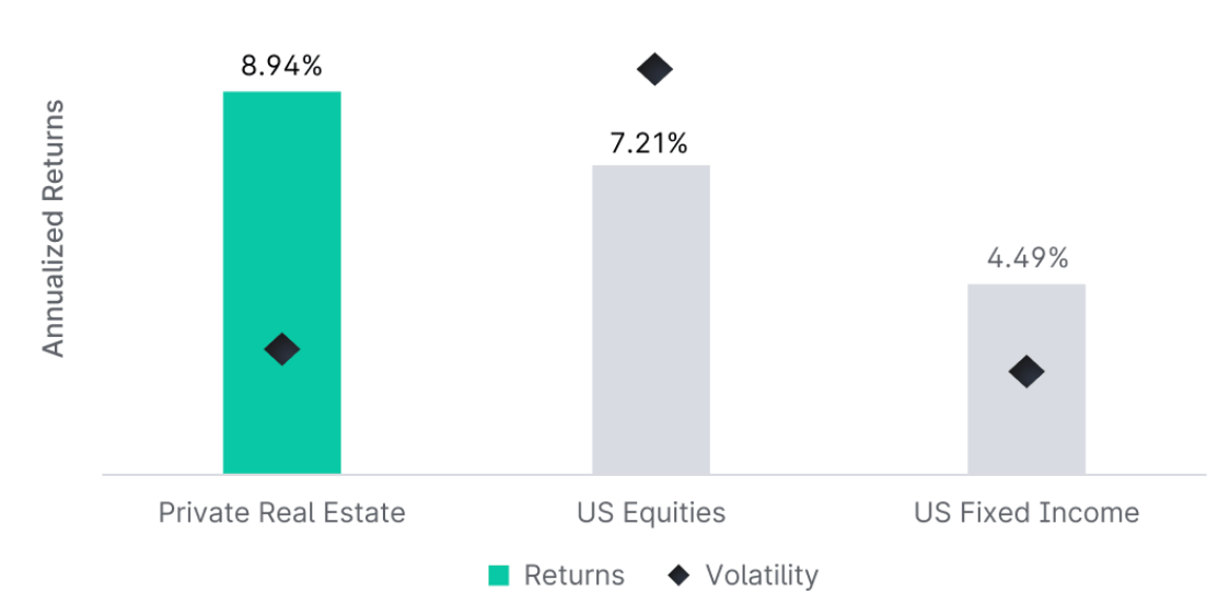 Real Estate Chart