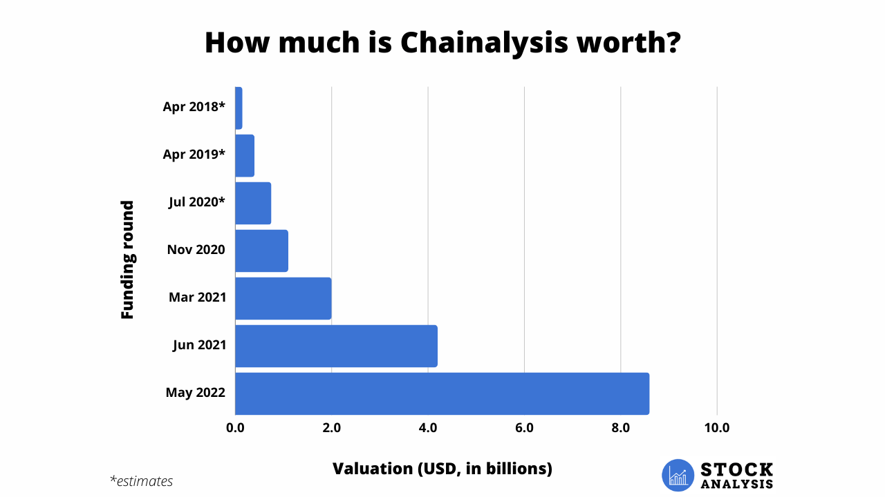 Chainalysis Valuation Chart