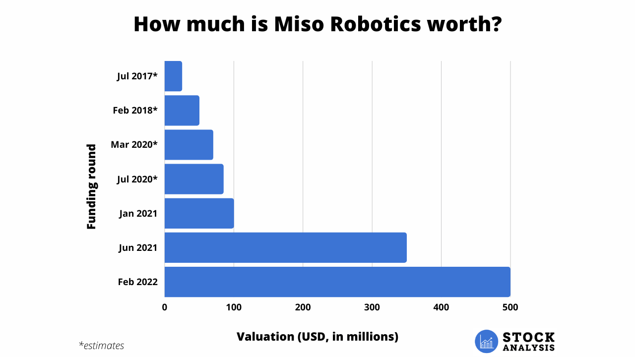 Miso Valuation Chart