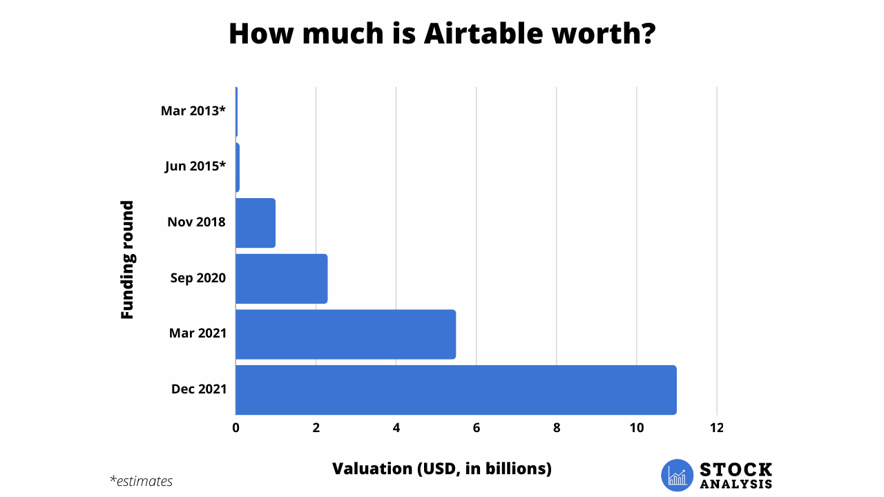 Airtable Valuation Chart