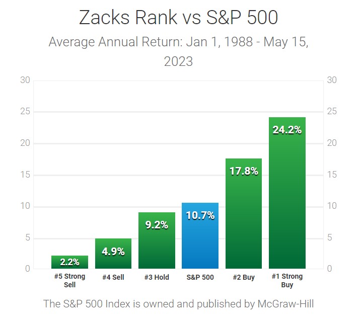 Zacks Review Should You Pay for Premium in 2023? Stock Analysis