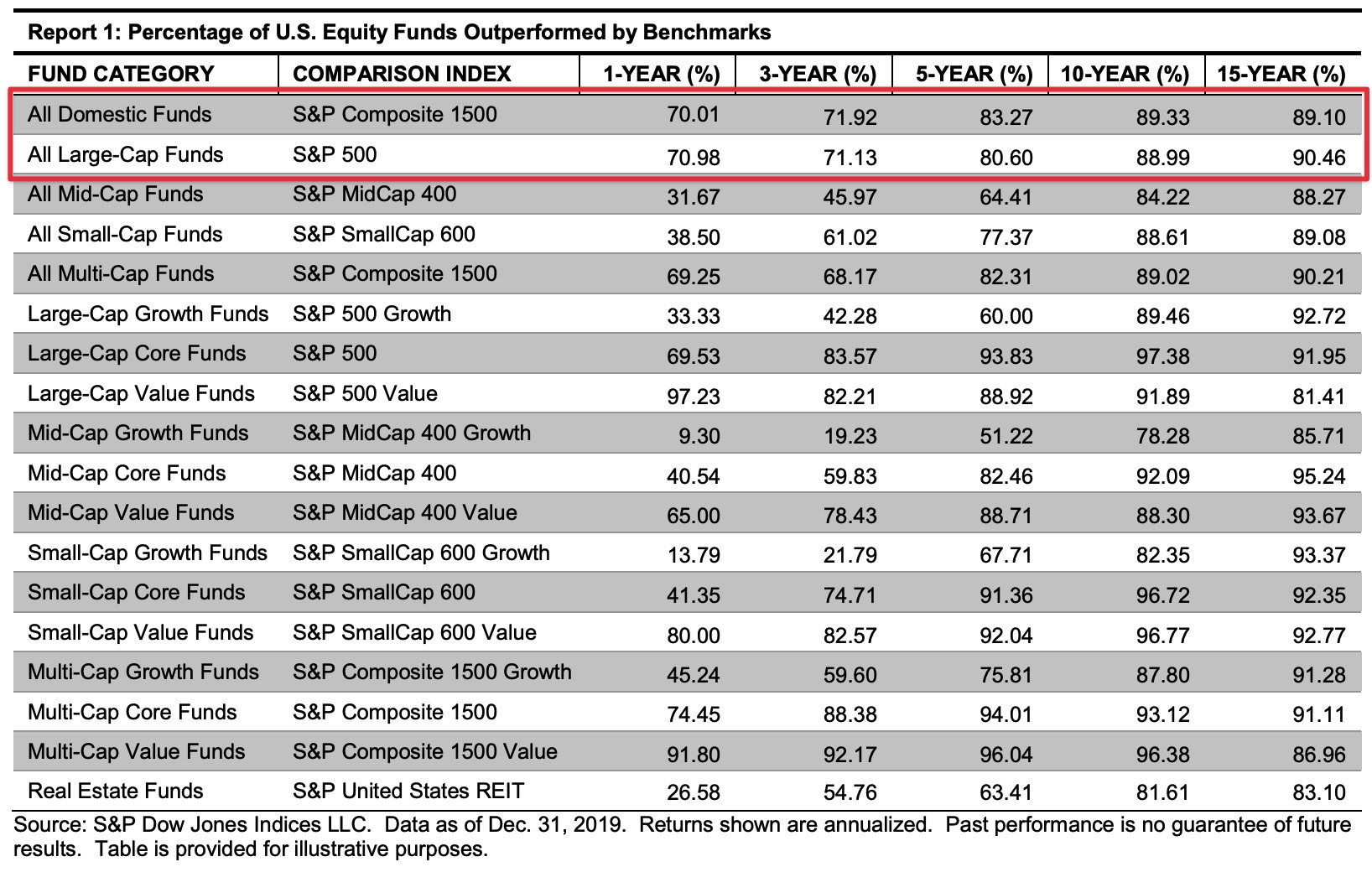 US stock fund performance table