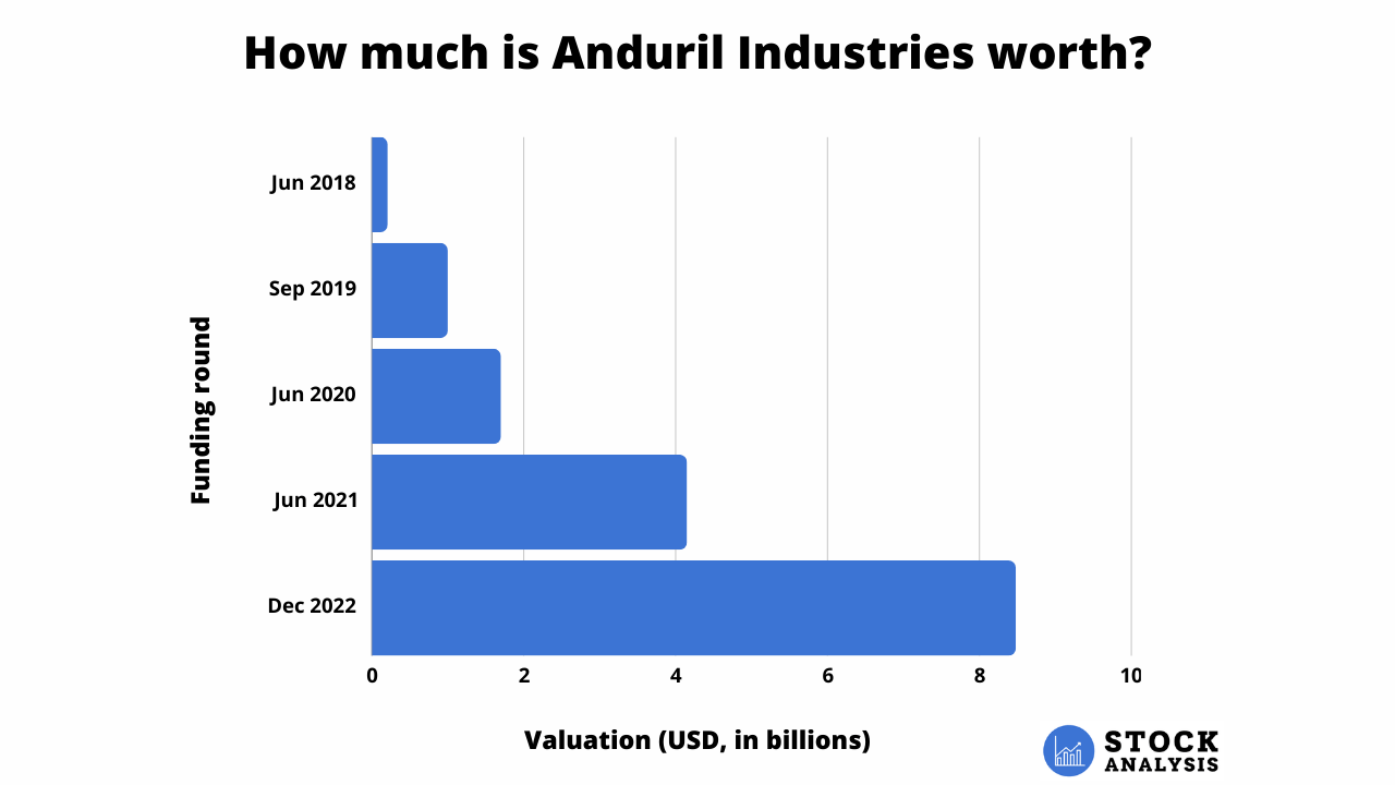 Anduril Valuation