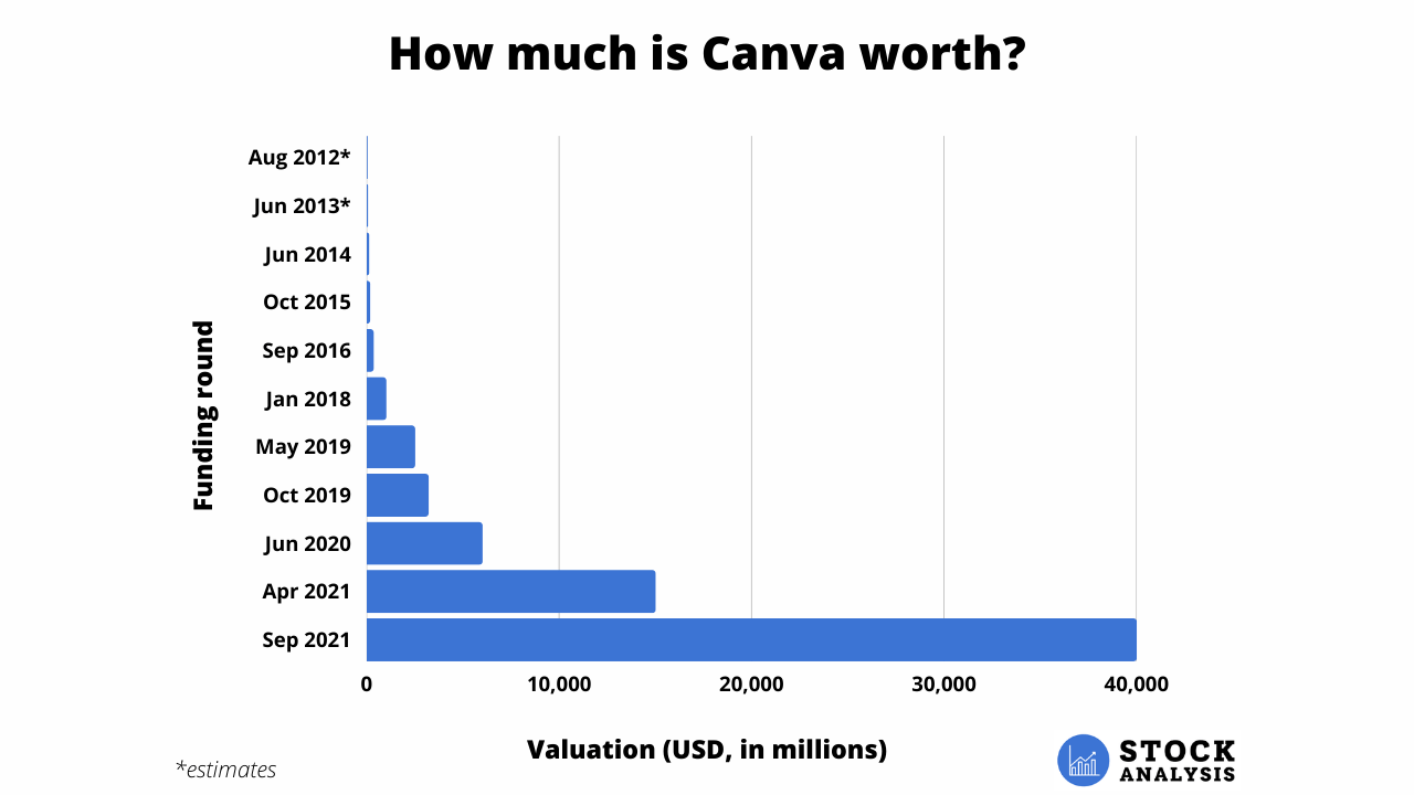 Canva Valuation Chart