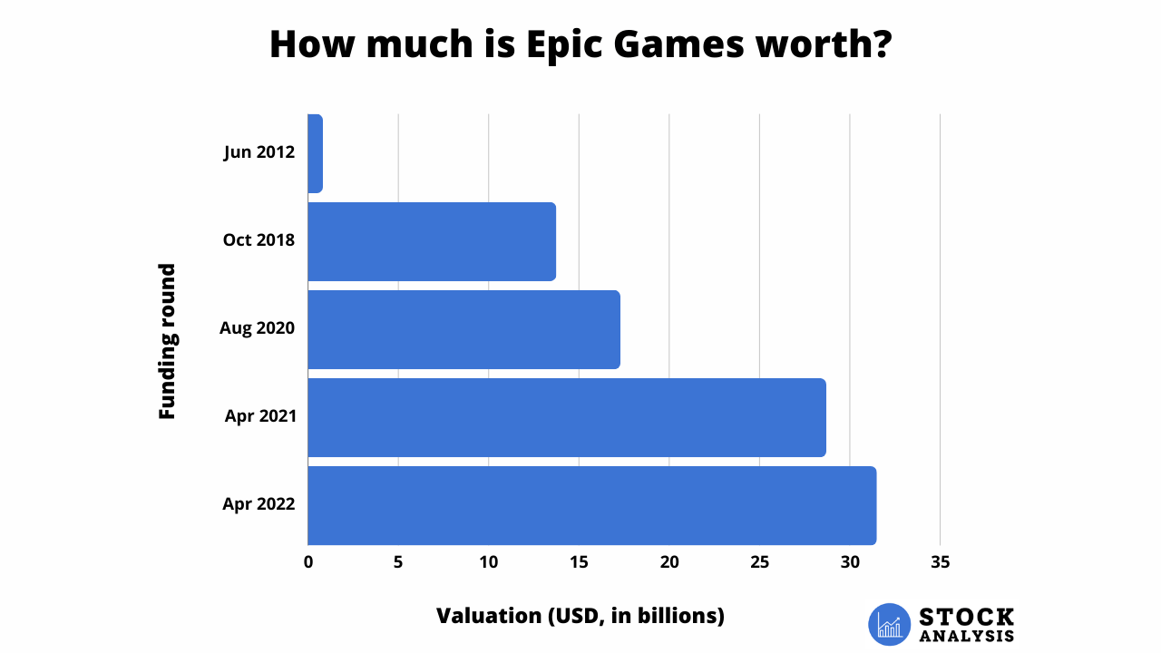 Epic Games Revenue