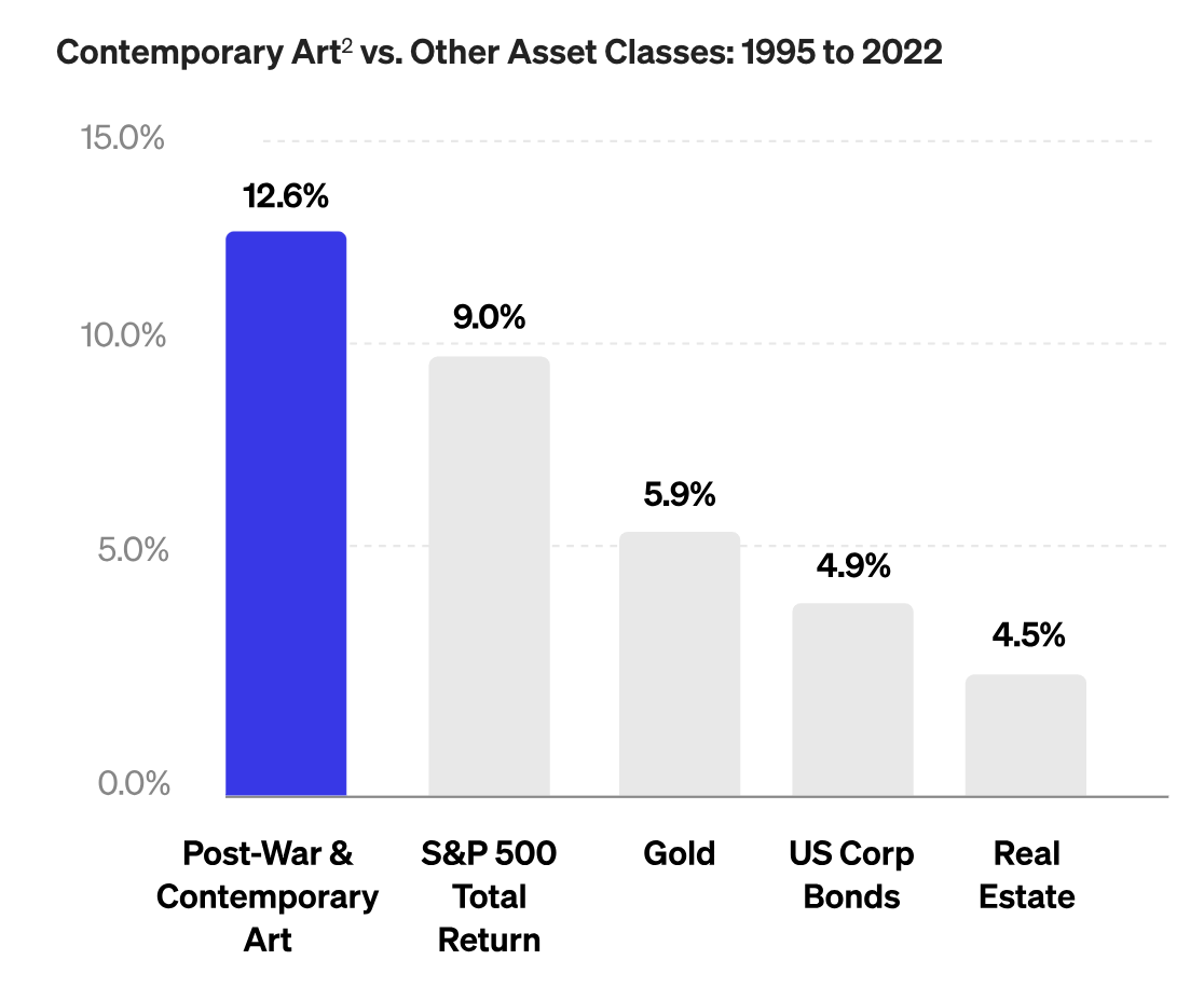Art vs Assets Chart