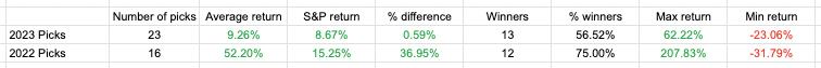 2023 and 2022 Alpha Picks Returns