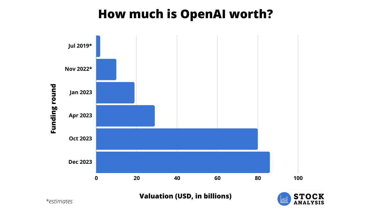 Open AI Valuation 2024