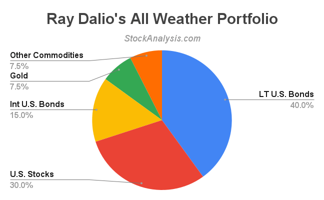 Ray Dalio Portfolio Pie Chart