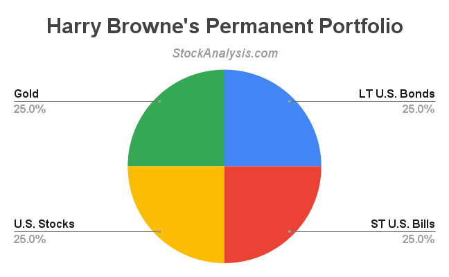Harry Browne Portfolio Pie Chart