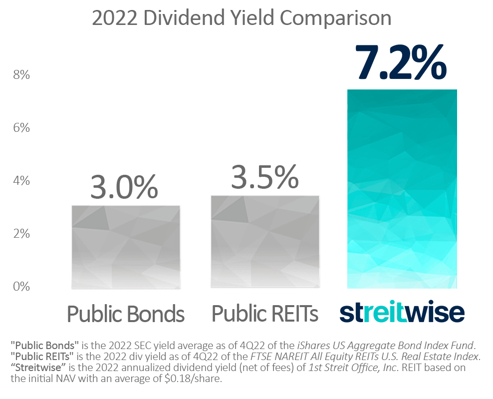 Steitwise Dividend Yield Comparison