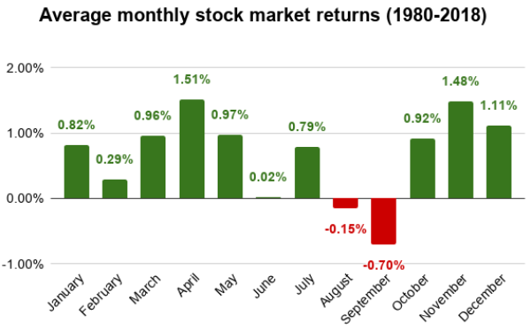 Average monthly stock market returns chart